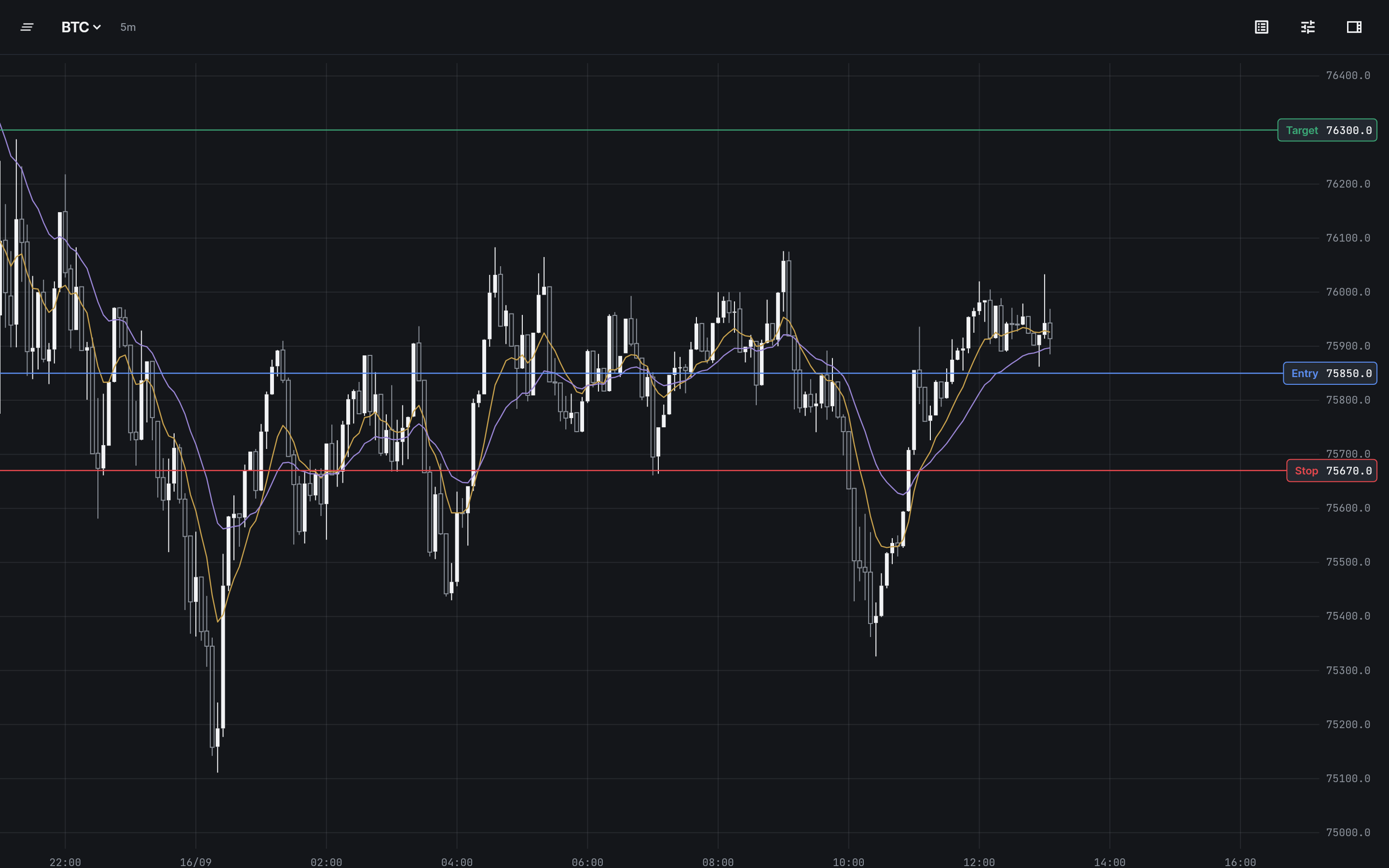 Graphite in a desktop browser, the side panel closed: a BTC long drawn over a night and a morning of 5-minute candles, with the 9 and 21 EMAs